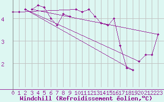 Courbe du refroidissement olien pour Leuchars