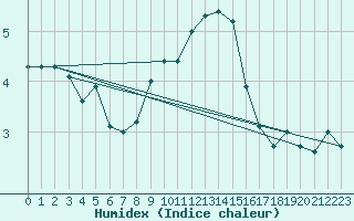 Courbe de l'humidex pour Chaumont (Sw)