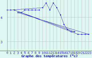 Courbe de tempratures pour Bad Marienberg