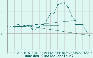 Courbe de l'humidex pour Douzy (08)