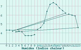 Courbe de l'humidex pour Avila - La Colilla (Esp)