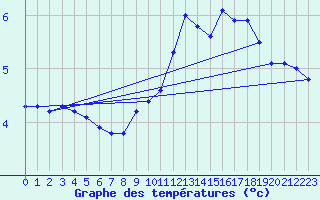 Courbe de tempratures pour Creil (60)