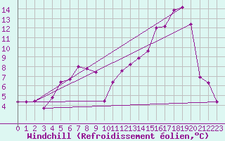 Courbe du refroidissement olien pour Agen (47)