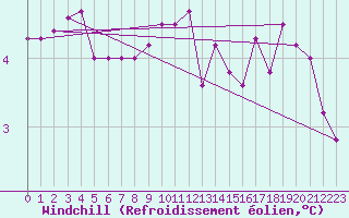 Courbe du refroidissement olien pour Vierema Kaarakkala