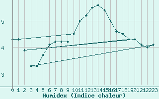 Courbe de l'humidex pour Chambry / Aix-Les-Bains (73)