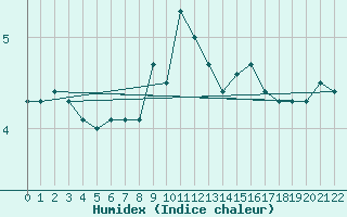 Courbe de l'humidex pour Ventspils