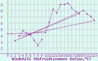 Courbe du refroidissement olien pour Chteauroux (36)