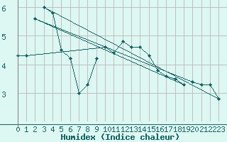 Courbe de l'humidex pour Biere