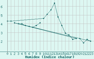 Courbe de l'humidex pour Pully-Lausanne (Sw)