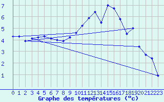 Courbe de tempratures pour Chteauroux (36)