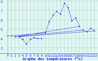 Courbe de tempratures pour Anglars St-Flix(12)