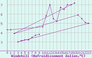 Courbe du refroidissement olien pour Glenanne