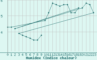 Courbe de l'humidex pour Bad Hersfeld