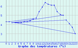 Courbe de tempratures pour Ambrieu (01)