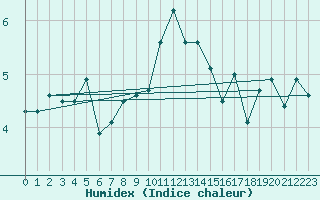 Courbe de l'humidex pour Moleson (Sw)