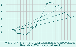 Courbe de l'humidex pour Puerto de Leitariegos