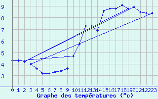 Courbe de tempratures pour Bonnecombe - Les Salces (48)