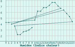 Courbe de l'humidex pour Charleville-Mzires (08)