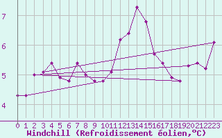 Courbe du refroidissement olien pour Mumbles