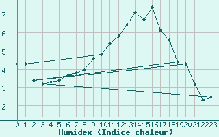 Courbe de l'humidex pour Saint-Yrieix-le-Djalat (19)