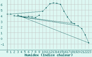 Courbe de l'humidex pour La Beaume (05)