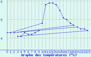 Courbe de tempratures pour Lesce