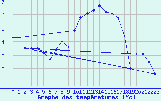 Courbe de tempratures pour Caen (14)