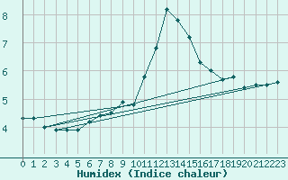 Courbe de l'humidex pour Postojna