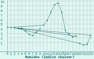 Courbe de l'humidex pour Cuprija