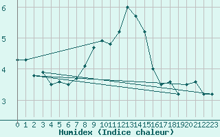 Courbe de l'humidex pour Wernigerode