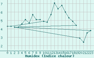 Courbe de l'humidex pour Tain Range