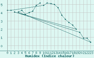 Courbe de l'humidex pour Elblag