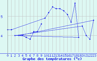 Courbe de tempratures pour Nyon-Changins (Sw)