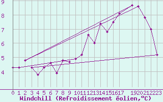 Courbe du refroidissement olien pour Herserange (54)