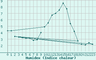 Courbe de l'humidex pour Schauenburg-Elgershausen