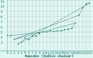Courbe de l'humidex pour Millau - Soulobres (12)