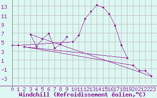 Courbe du refroidissement olien pour Bormes-les-Mimosas (83)