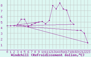 Courbe du refroidissement olien pour Wels / Schleissheim