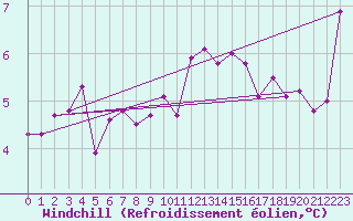 Courbe du refroidissement olien pour Christnach (Lu)