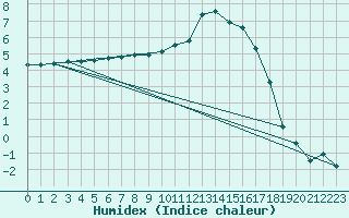 Courbe de l'humidex pour Charleville-Mzires (08)