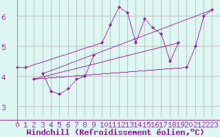 Courbe du refroidissement olien pour Gluiras (07)