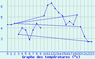 Courbe de tempratures pour Valbella