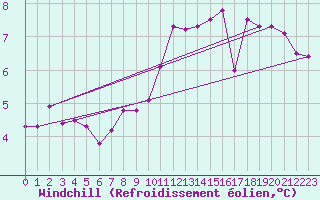 Courbe du refroidissement olien pour Chlons-en-Champagne (51)