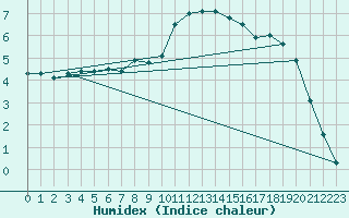 Courbe de l'humidex pour Saint-Dizier (52)