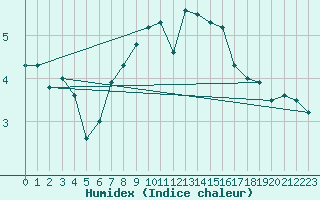 Courbe de l'humidex pour Guetsch