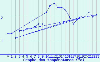 Courbe de tempratures pour Neuchatel (Sw)