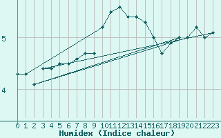 Courbe de l'humidex pour Neuchatel (Sw)