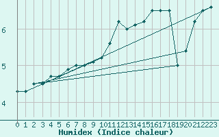 Courbe de l'humidex pour Nantes (44)