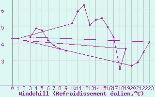 Courbe du refroidissement olien pour Selonnet - Chabanon (04)