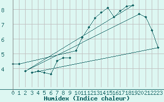 Courbe de l'humidex pour Neuville-de-Poitou (86)